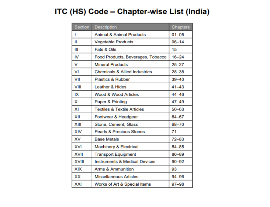 ITC HS Chapters and Sections and products